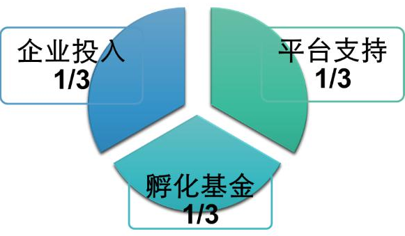 入驻项目支持方式