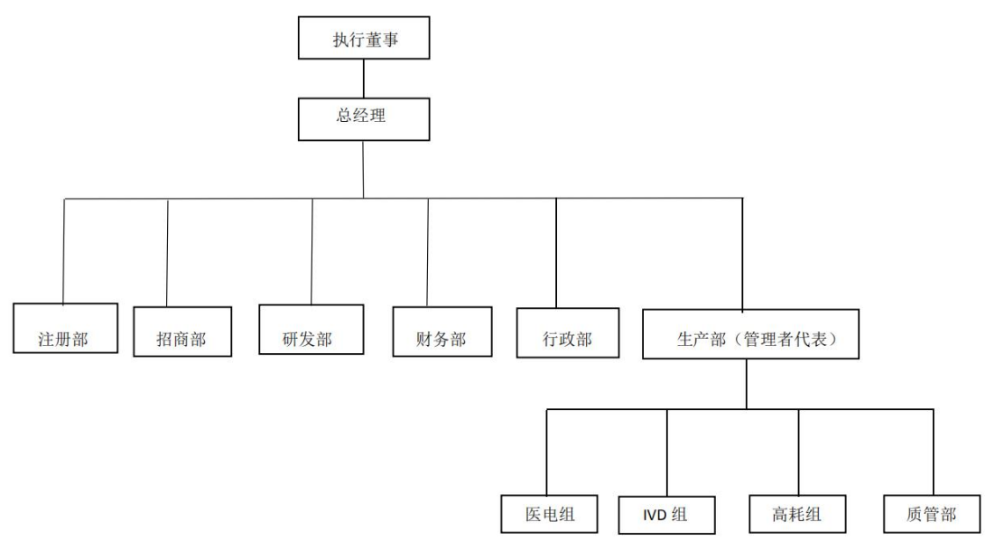 组织架构图