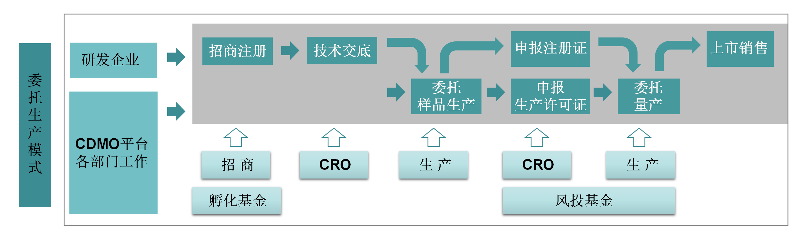 委托生产模式