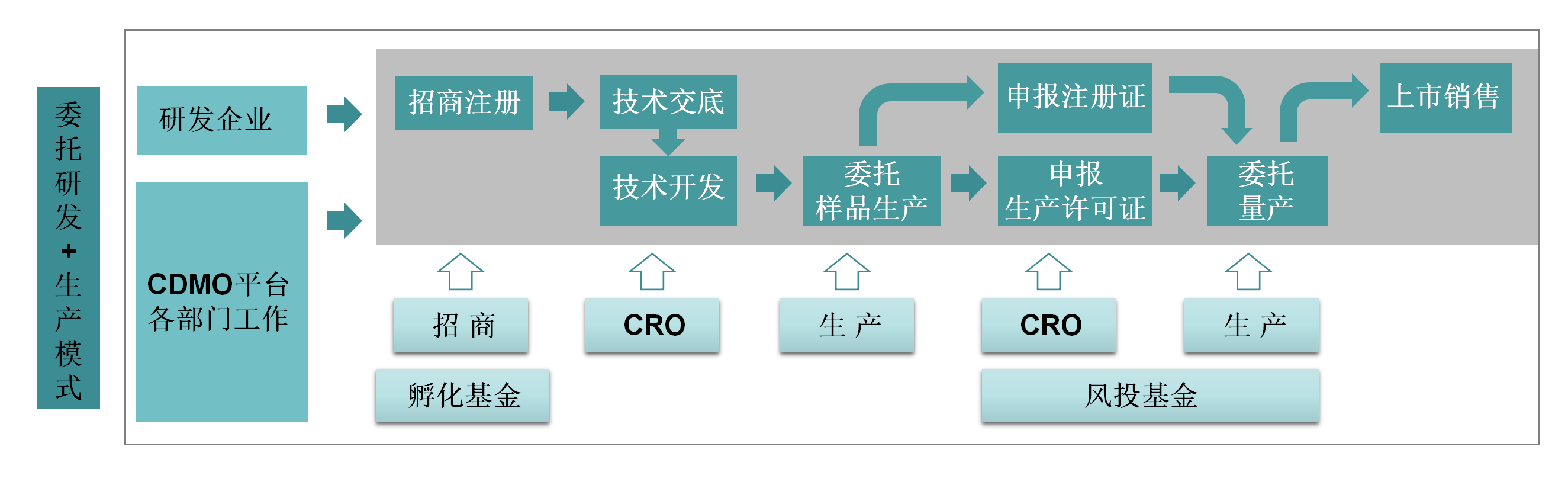 委托研发生产模式