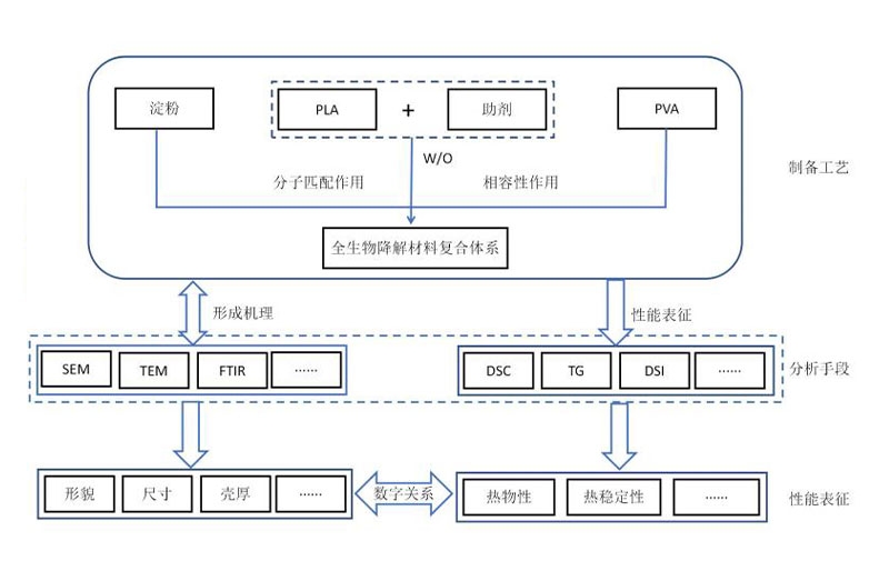 济宁系列化全生物降解材料配方体系开发