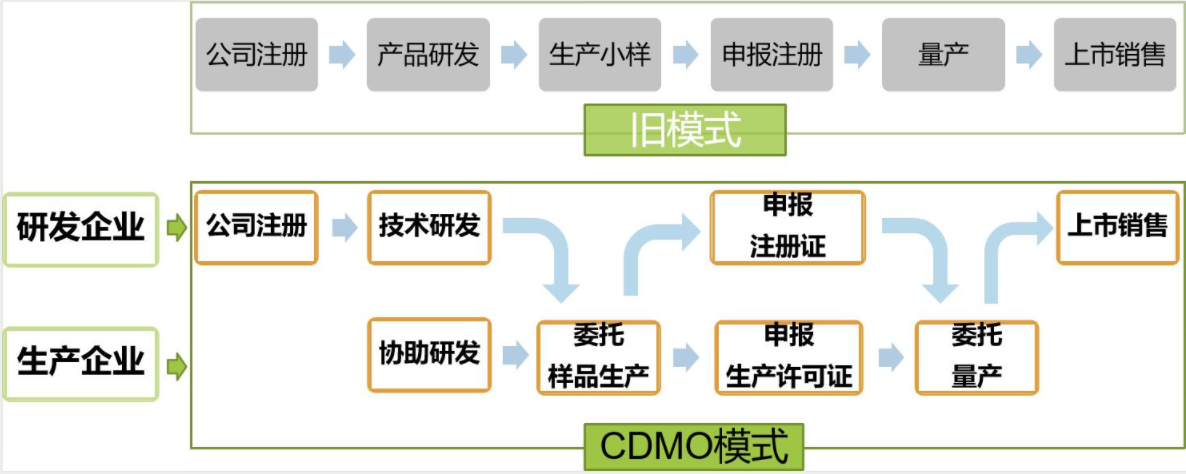 新旧CDMO模式对比