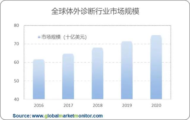 全球体外诊断行业市场规模