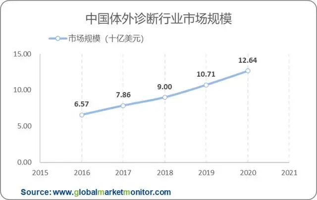 中国体外诊断行业市场规模