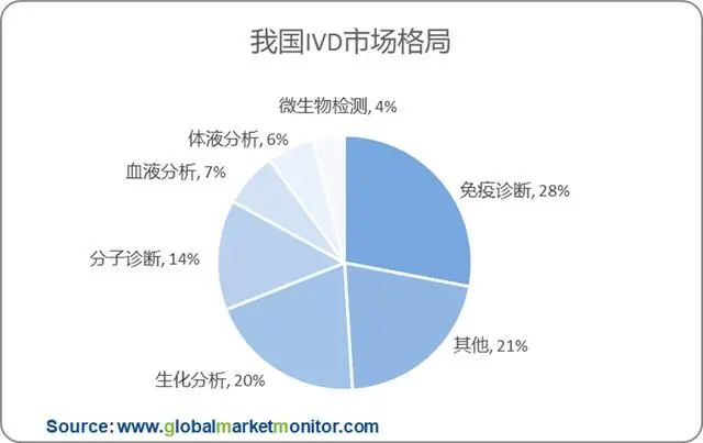 我国IVD市场格局