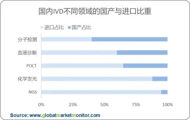 国内IVD不同领域的国产与进口比重