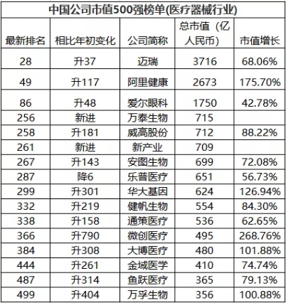 中国公司市值500强榜单