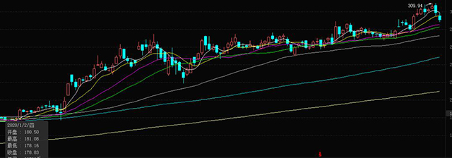 迈瑞2020年1月以来的股价走势