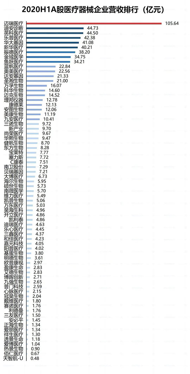 2020H1A股医疗器械企业应收排行